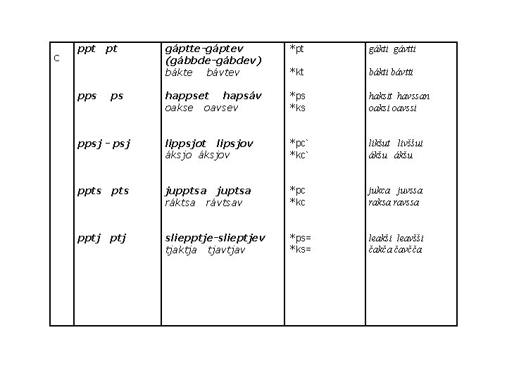 C gáptte-gáptev (gábbde-gábdev) bákte bávtev *pt gákti gávtti *kt bákti bávtti happset hapsáv oakse