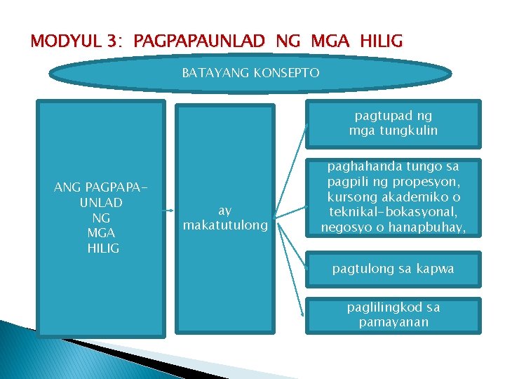 MODYUL 3: PAGPAPAUNLAD NG MGA HILIG BATAYANG KONSEPTO pagtupad ng mga tungkulin ANG PAGPAPAUNLAD MODYUL 3: PAGPAPAUNLAD NG MGA HILIG BATAYANG KONSEPTO pagtupad ng mga tungkulin ANG PAGPAPAUNLAD