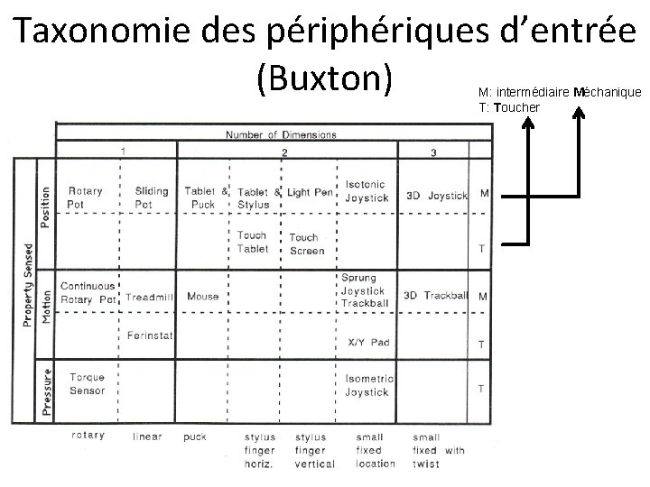 Taxonomie des périphériques d’entrée (Buxton) M: intermédiaire Méchanique T: Toucher 