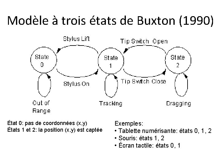 Modèle à trois états de Buxton (1990) État 0: pas de coordonnées (x, y)