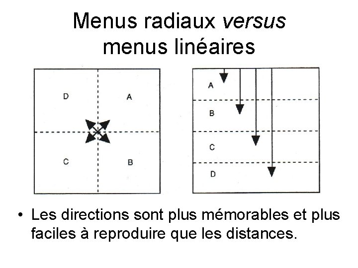 Menus radiaux versus menus linéaires • Les directions sont plus mémorables et plus faciles
