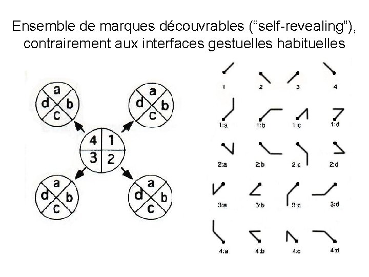 Ensemble de marques découvrables (“self-revealing”), contrairement aux interfaces gestuelles habituelles 