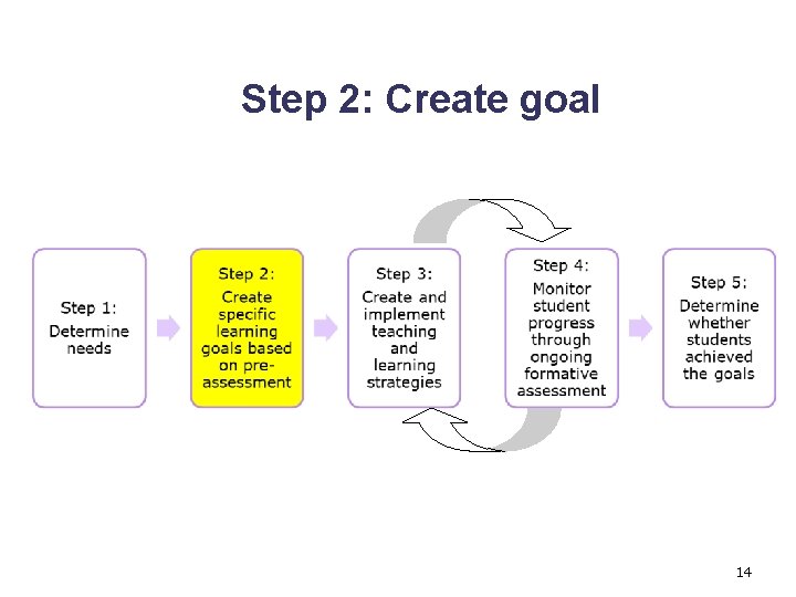 Step 2: Create goal 14 