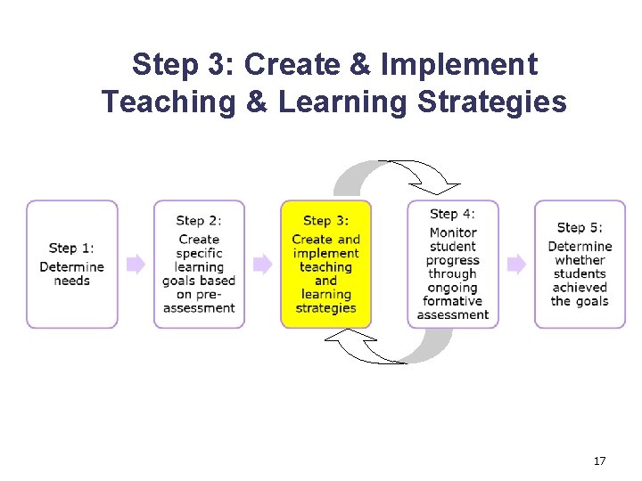 Step 3: Create & Implement Teaching & Learning Strategies 17 