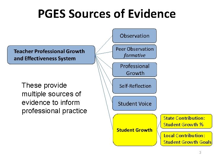 PGES Sources of Evidence These provide multiple sources of evidence to inform professional practice