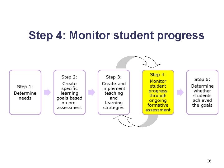 Step 4: Monitor student progress 36 