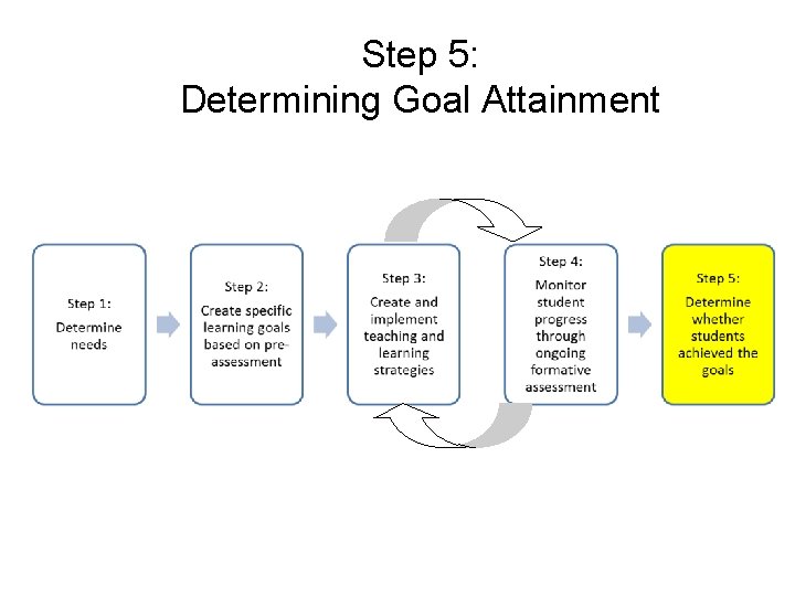 Step 5: Determining Goal Attainment 