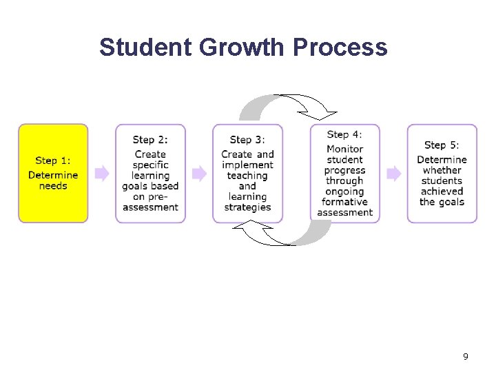 Student Growth Process 9 