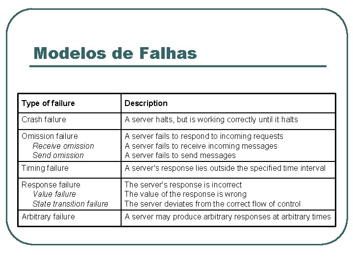 Modelos de Falhas Type of failure Description Crash failure A server halts, but is