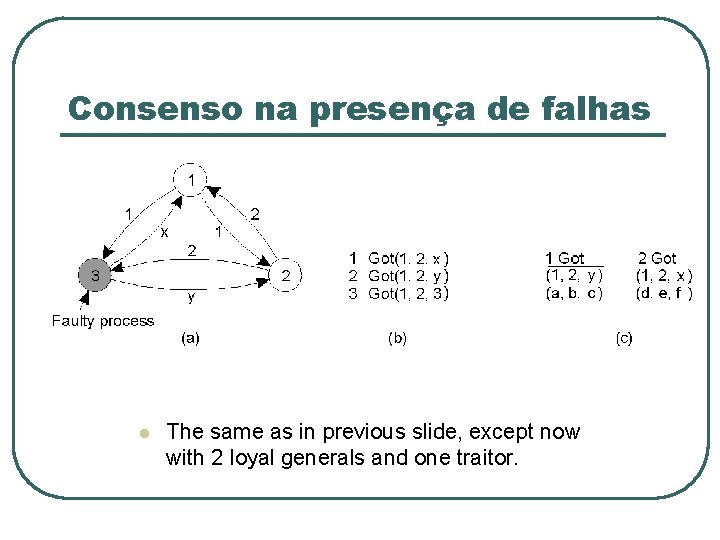 Consenso na presença de falhas l The same as in previous slide, except now