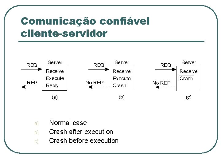 Comunicação confiável cliente-servidor a) b) c) Normal case Crash after execution Crash before execution