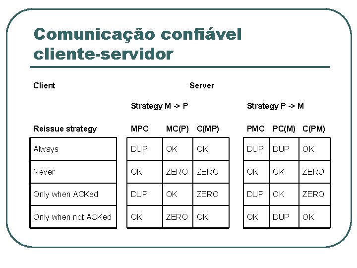 Comunicação confiável cliente-servidor Client Server Strategy M -> P Strategy P -> M Reissue