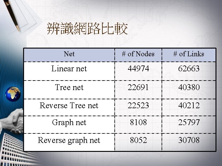 辨識網路比較 Net # of Nodes # of Links Linear net 44974 62663 Tree net