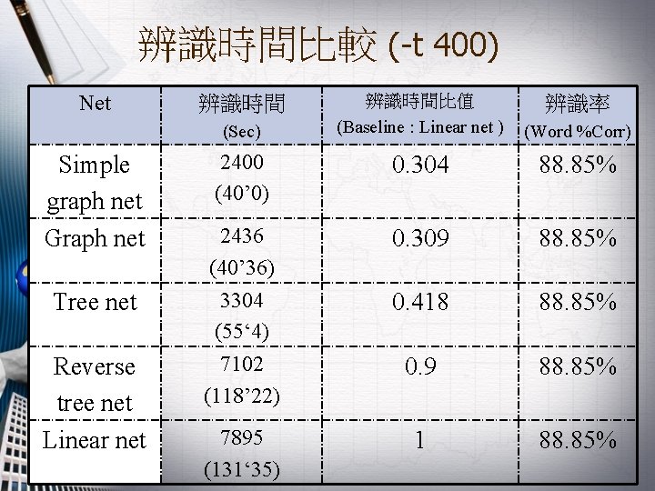 辨識時間比較 (-t 400) Net 辨識時間比值 (Baseline : Linear net ) (Word %Corr) 2400 (40’