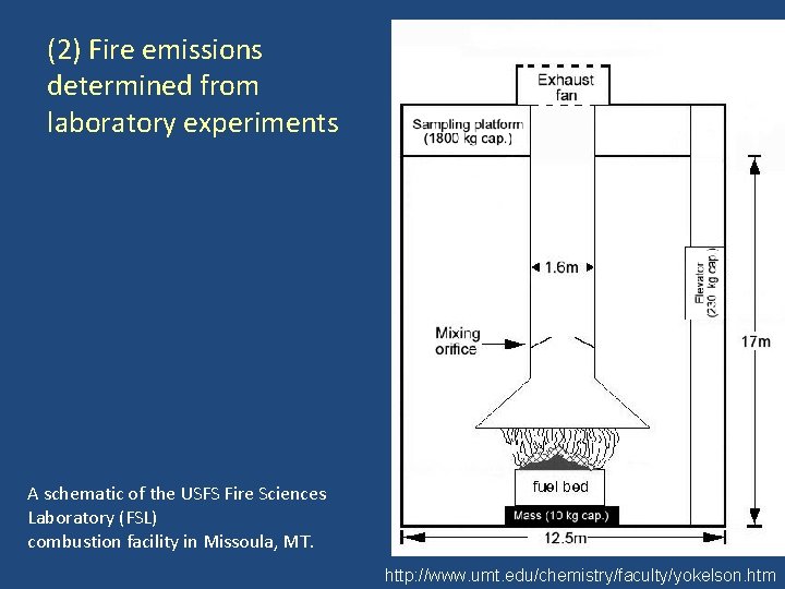 (2) Fire emissions determined from laboratory experiments A schematic of the USFS Fire Sciences