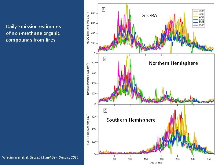 GLOBAL Daily Emission estimates of non-methane organic compounds from fires Northern Hemisphere Southern Hemisphere