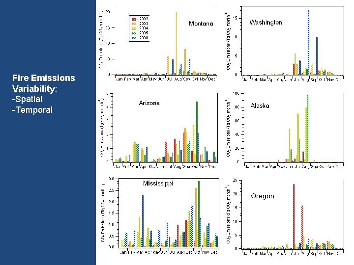 Fire Emissions Variability: -Spatial -Temporal Wiedinmyer and Neff, Carbon Balance and Management, 2007 