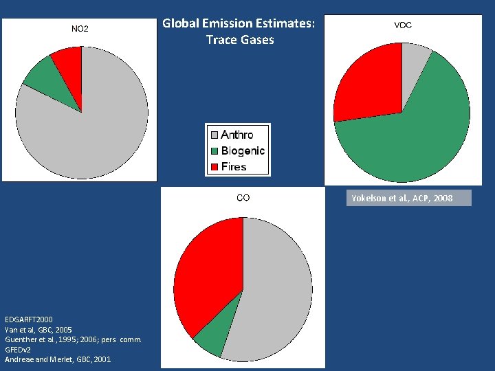 Global Emission Estimates: Trace Gases Yokelson et al. , ACP, 2008 EDGARFT 2000 Yan