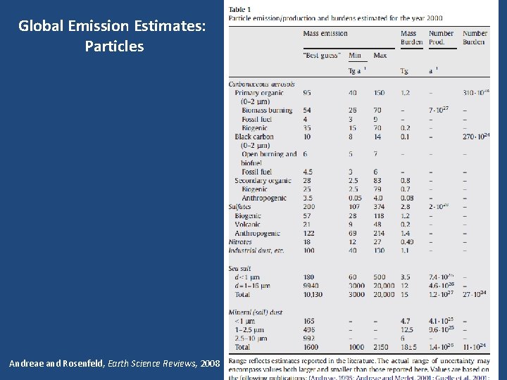 Global Emission Estimates: Particles Andreae and Rosenfeld, Earth Science Reviews, 2008 