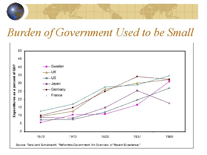 Burden of Government Used to be Small 