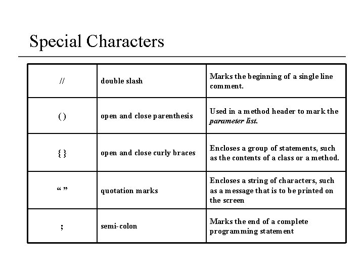 Special Characters // double slash Marks the beginning of a single line comment. ()