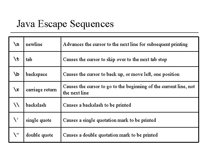 Java Escape Sequences n newline Advances the cursor to the next line for subsequent