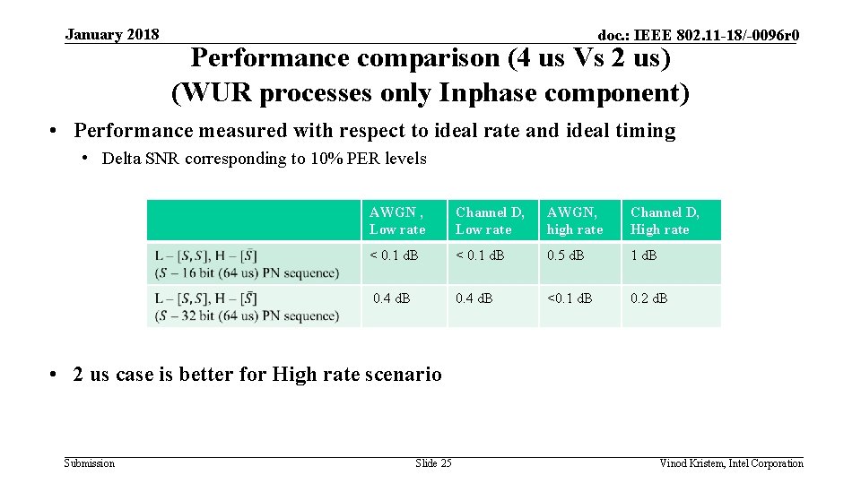 January 2018 doc. : IEEE 802. 11 -18/-0096 r 0 Performance comparison (4 us