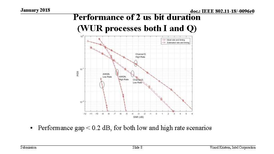 January 2018 doc. : IEEE 802. 11 -18/-0096 r 0 Performance of 2 us