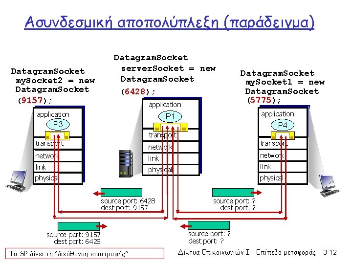 Ασυνδεσμική αποπολύπλεξη (παράδειγμα) Datagram. Socket my. Socket 2 = new Datagram. Socket (9157); Datagram.