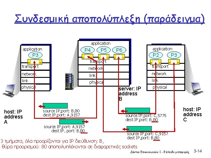 Συνδεσμική αποπολύπλεξη (παράδειγμα) application P 4 P 3 P 5 application P 6 P