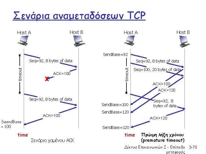 Σενάρια αναμεταδόσεων TCP Host B Host A Send. Base=92 X ACK=100 Seq=92, 8 bytes