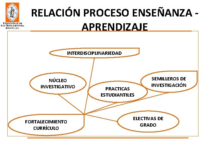 RELACIÓN PROCESO ENSEÑANZA APRENDIZAJE INTERDISCIPLINARIEDAD NÚCLEO INVESTIGATIVO FORTALECIMIENTO CURRÍCULO PRACTICAS ESTUDIANTILES SEMILLEROS DE INVESTIGACIÓN