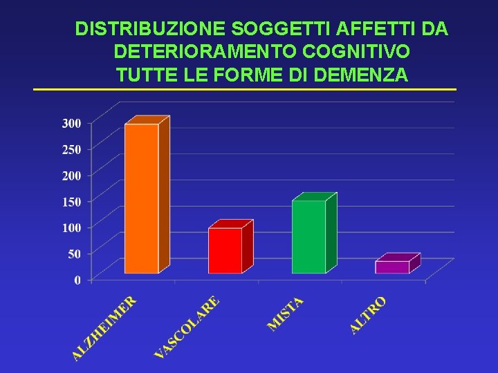 DISTRIBUZIONE SOGGETTI AFFETTI DA DETERIORAMENTO COGNITIVO TUTTE LE FORME DI DEMENZA 