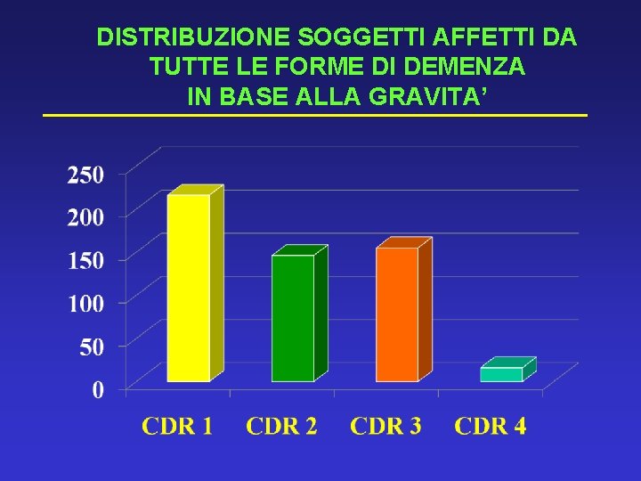 DISTRIBUZIONE SOGGETTI AFFETTI DA TUTTE LE FORME DI DEMENZA IN BASE ALLA GRAVITA’ 