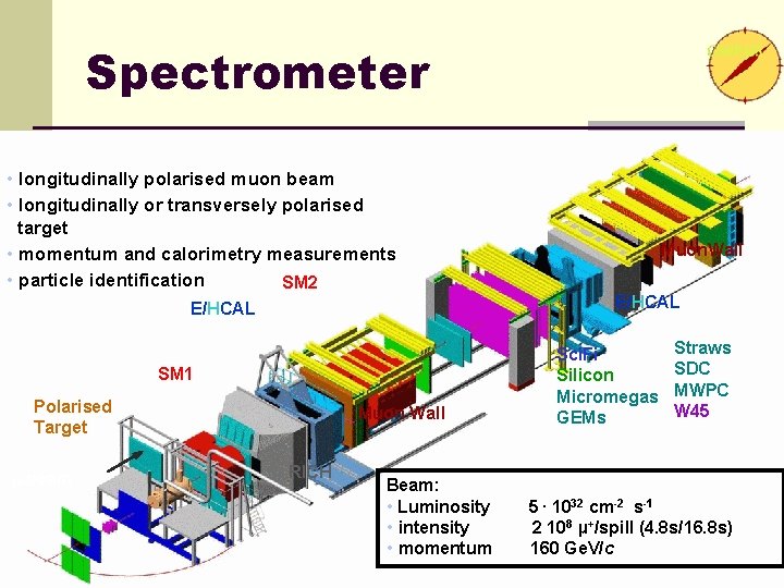 Spectrometer • longitudinally polarised muon beam • longitudinally or transversely polarised target • momentum