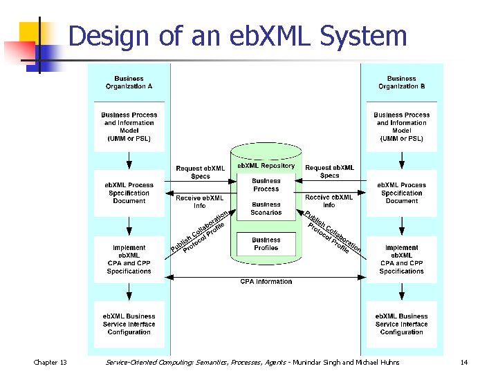 Chapter 13 Process Specifications ServiceOriented Computing Semantics ...
