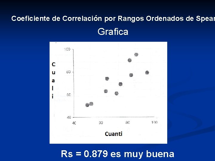 Coeficiente de Correlación por Rangos Ordenados de Spear Grafica Rs = 0. 879 es