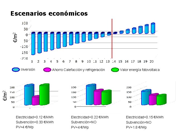 €/m 2 Escenarios económicos Ahorro Calefacción y refrigeración Valor energía fotovoltaica €/m 2 Inversión