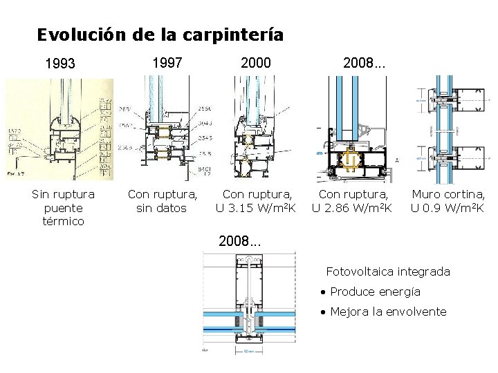 Evolución de la carpintería 1993 Sin ruptura puente térmico 1997 Con ruptura, sin datos