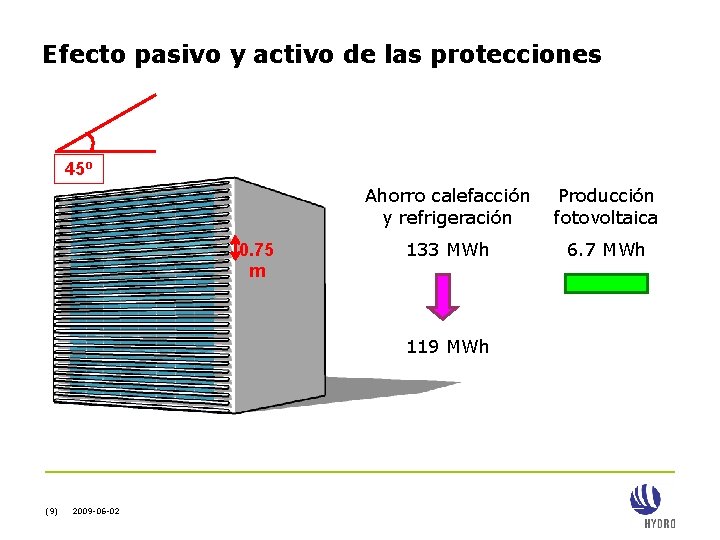 Efecto pasivo y activo de las protecciones 45º 0. 75 m Ahorro calefacción y