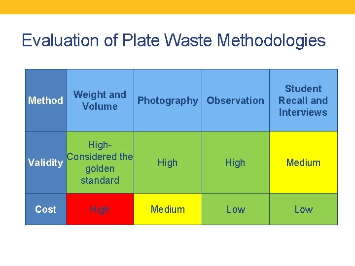 Evaluation of Plate Waste Methodologies Method Weight and Volume High. Considered the Validity golden