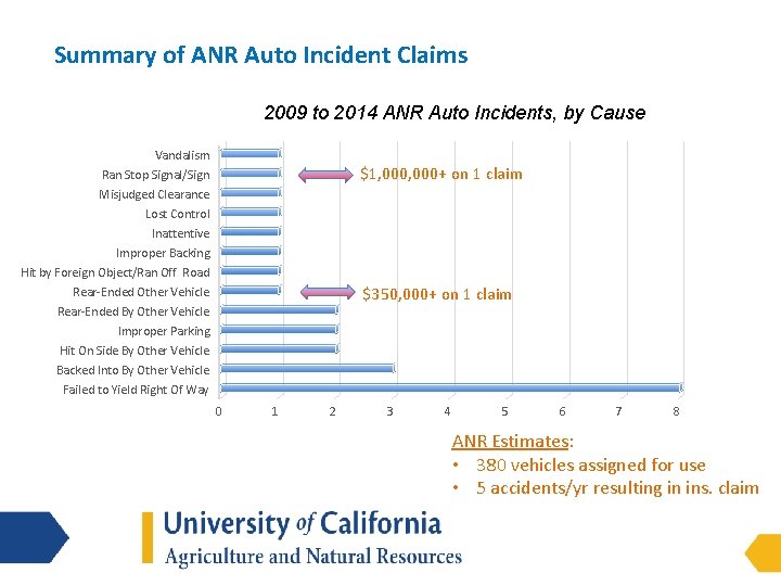 Summary of ANR Auto Incident Claims 2009 to 2014 ANR Auto Incidents, by Cause