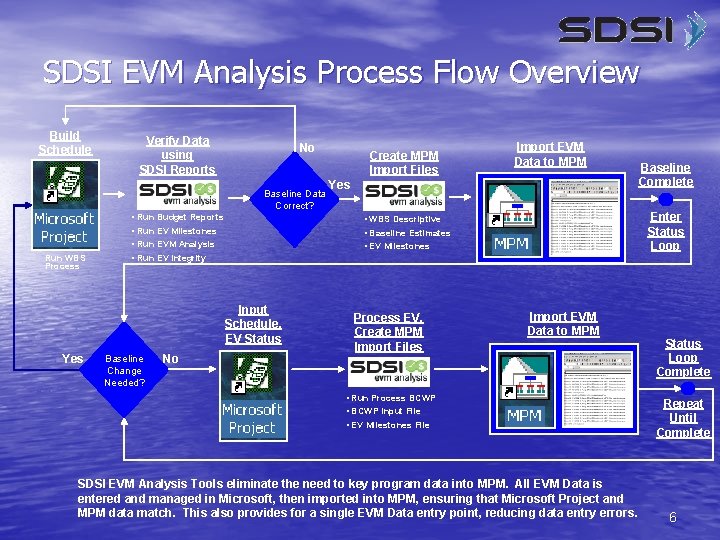 SDSI EVM Analysis Process Flow Overview Build Schedule Verify Data using SDSI Reports No