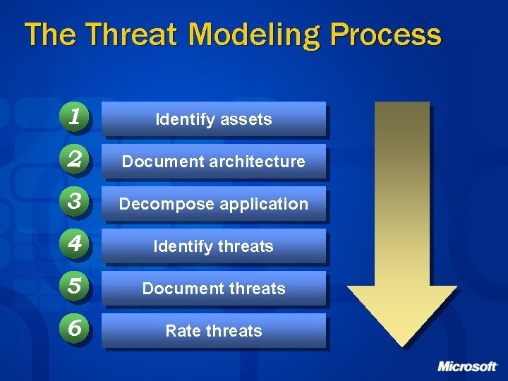 The Threat Modeling Process 1 Identify assets 2 Document architecture 3 Decompose application 4
