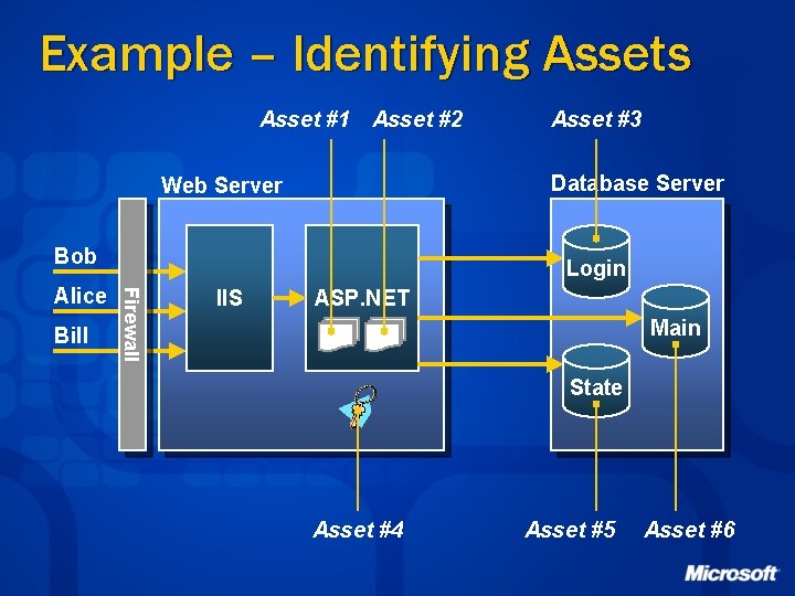 Example – Identifying Assets Asset #1 Asset #2 Database Server Web Server Bob Bill