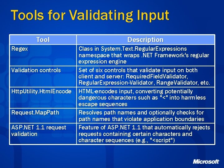 Tools for Validating Input Tool Regex Validation controls Http. Utility. Html. Encode Request. Map.