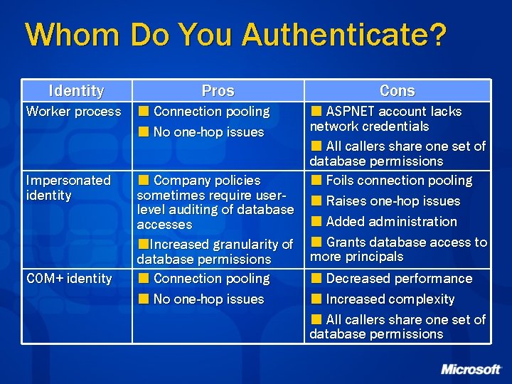 Whom Do You Authenticate? Identity Worker process Impersonated identity COM+ identity Pros ¢ Connection