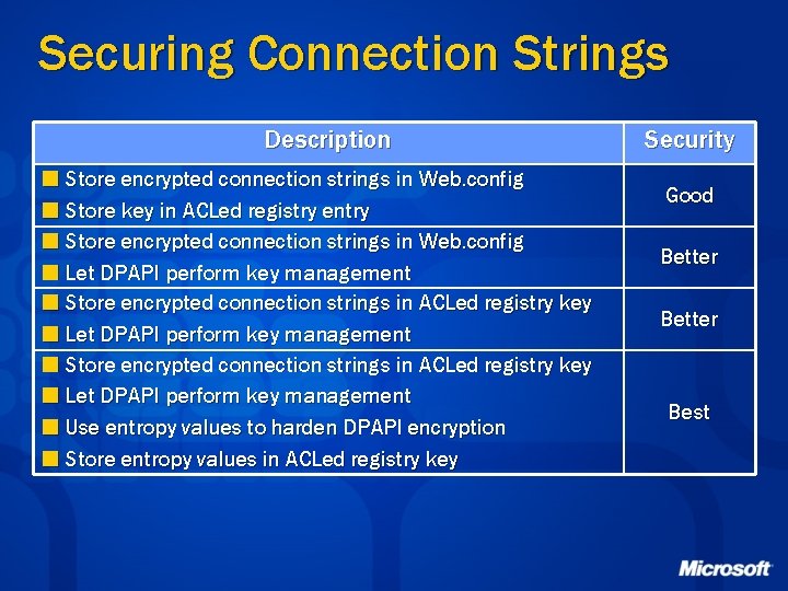 Securing Connection Strings Description ¢ Store encrypted connection strings in Web. config ¢ Store