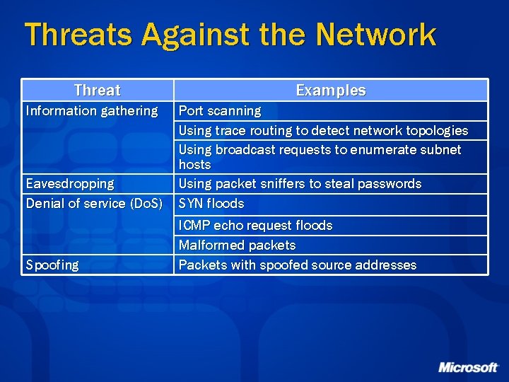 Threats Against the Network Threat Information gathering Examples Eavesdropping Denial of service (Do. S)