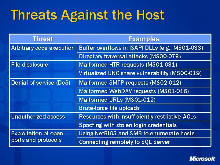 Threats Against the Host Threat Examples Arbitrary code execution Buffer overflows in ISAPI DLLs